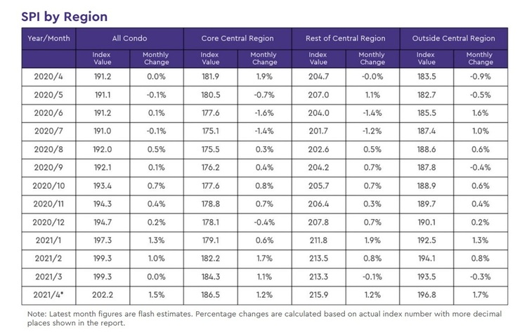 condo price index by region 2021 April